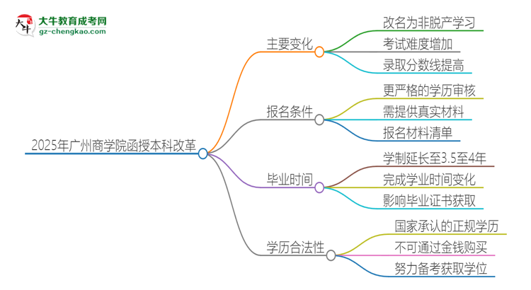 2025年廣州商學(xué)院函授本科改革有哪些變化？思維導(dǎo)圖