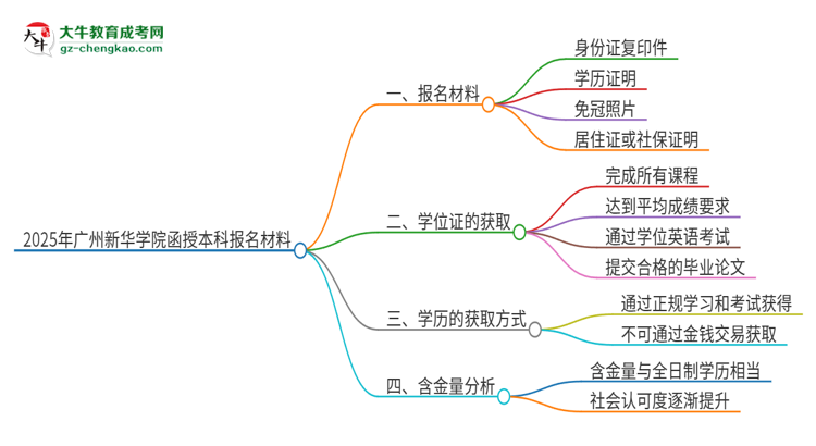 2025年廣州新華學(xué)院報(bào)名函授本科需要什么材料？思維導(dǎo)圖