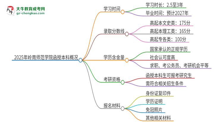 2025年嶺南師范學院函授本科多久能拿證？思維導圖