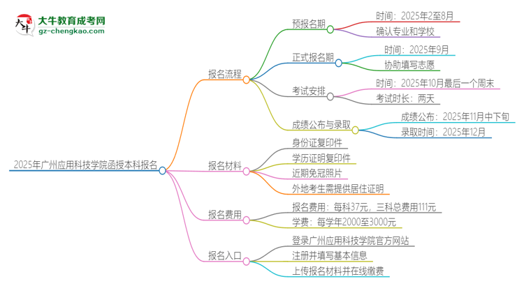2025年廣州應(yīng)用科技學院函授本科怎么報名？思維導圖