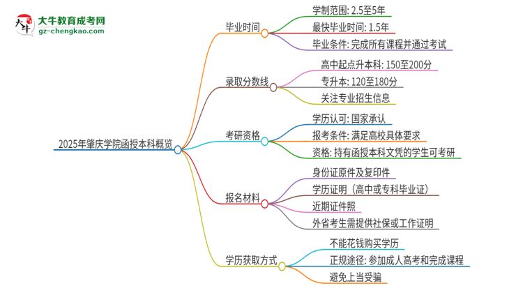 2025年肇慶學院函授本科多久能拿證？思維導圖