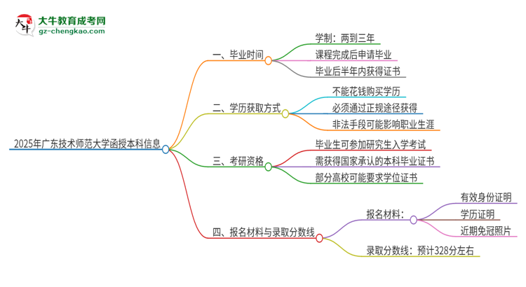 2025年廣東技術師范大學函授本科多久能拿證？思維導圖