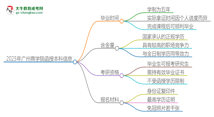 2025年廣州商學院函授本科多久能拿證？思維導圖