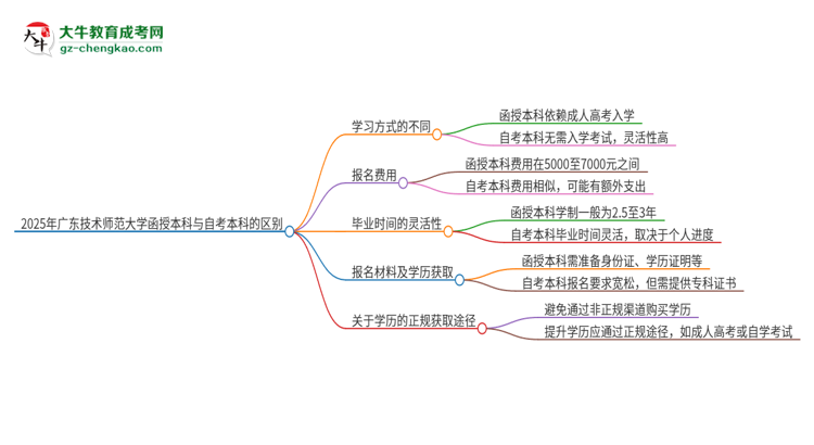 2025年廣東技術(shù)師范大學(xué)函授本科和自考有什么區(qū)別？思維導(dǎo)圖