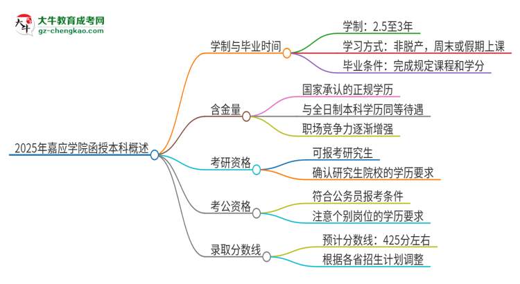 2025年嘉應(yīng)學(xué)院函授本科多久能拿證？思維導(dǎo)圖