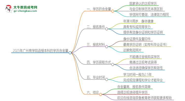 2025年廣州商學(xué)院函授本科的學(xué)歷是有含金量的嗎？思維導(dǎo)圖