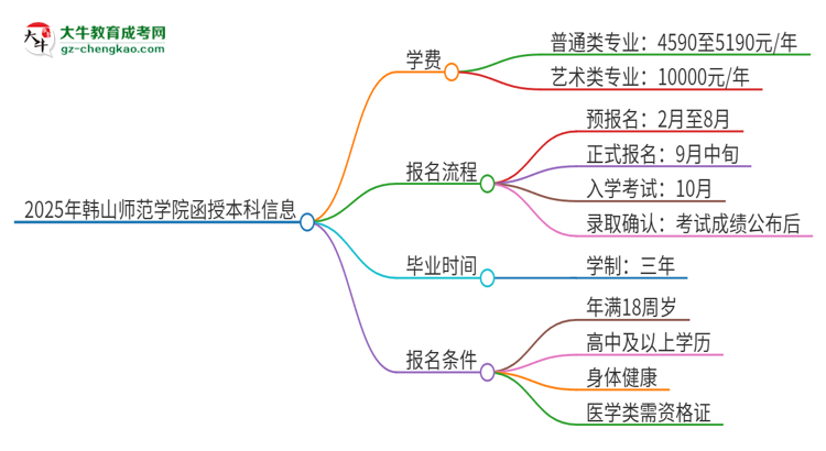 2025年韓山師范學(xué)院函授本科學(xué)費(fèi)要多少？思維導(dǎo)圖