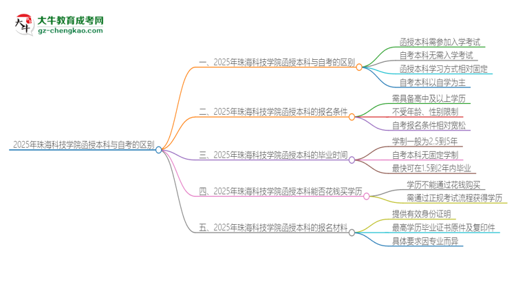 2025年珠?？萍紝W院函授本科和自考有什么區(qū)別？思維導圖