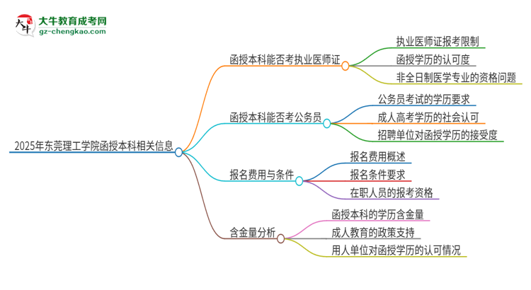 2025年?yáng)|莞理工學(xué)院函授本科學(xué)歷能考執(zhí)業(yè)醫(yī)師證嗎？思維導(dǎo)圖