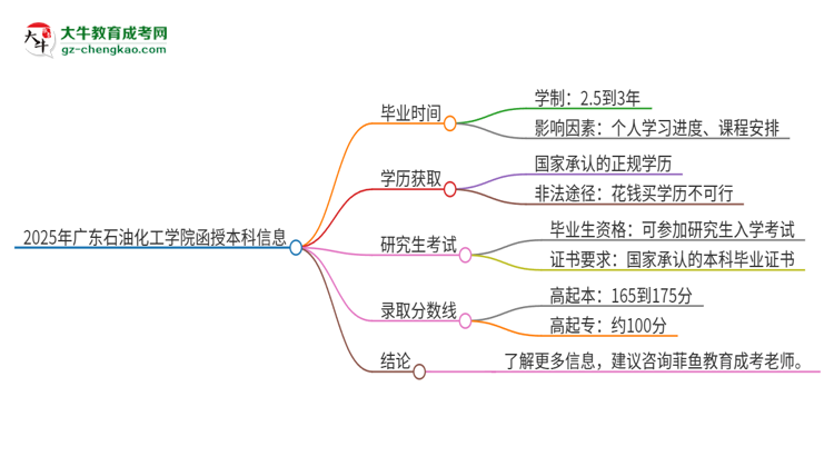 2025年廣東石油化工學(xué)院函授本科多久能拿證？思維導(dǎo)圖