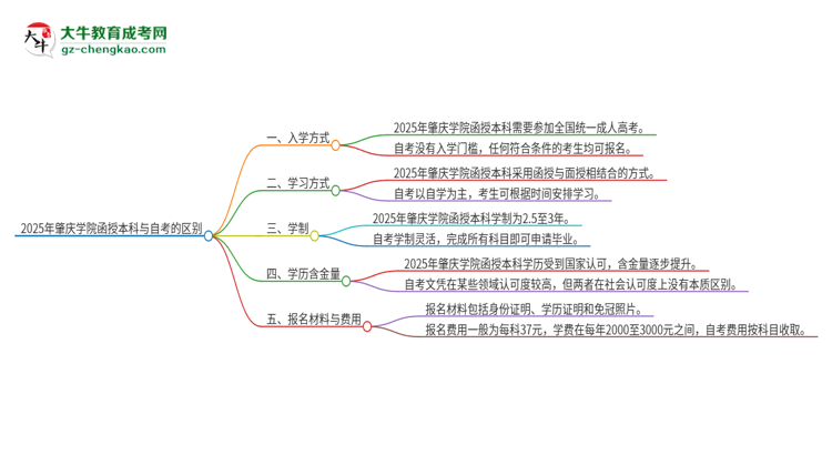 2025年肇慶學(xué)院函授本科和自考有什么區(qū)別？思維導(dǎo)圖