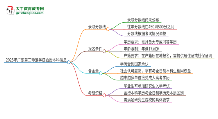 2025年廣東第二師范學(xué)院函授本科考多少分可以上？思維導(dǎo)圖