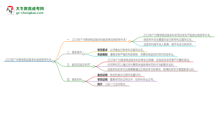 2025年廣州商學院函授本科學歷能參加統(tǒng)招專升本嗎？思維導圖