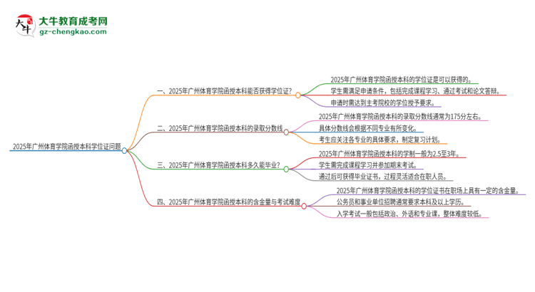 2025年廣州體育學(xué)院函授本科畢業(yè)有學(xué)位證可以拿嗎？思維導(dǎo)圖