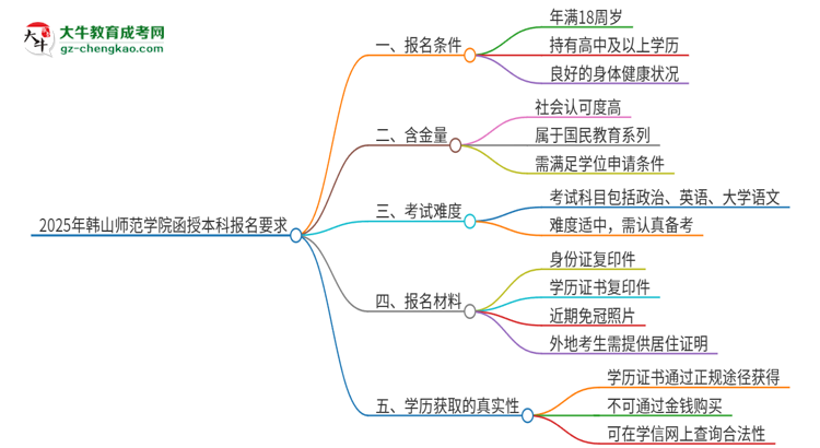 2025年韓山師范學(xué)院的函授本科報(bào)名有什么要求？思維導(dǎo)圖