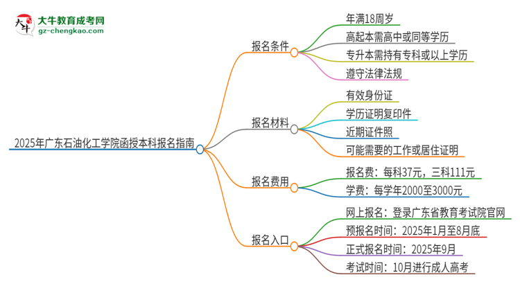 2025年廣東石油化工學(xué)院函授本科怎么報(bào)名？思維導(dǎo)圖