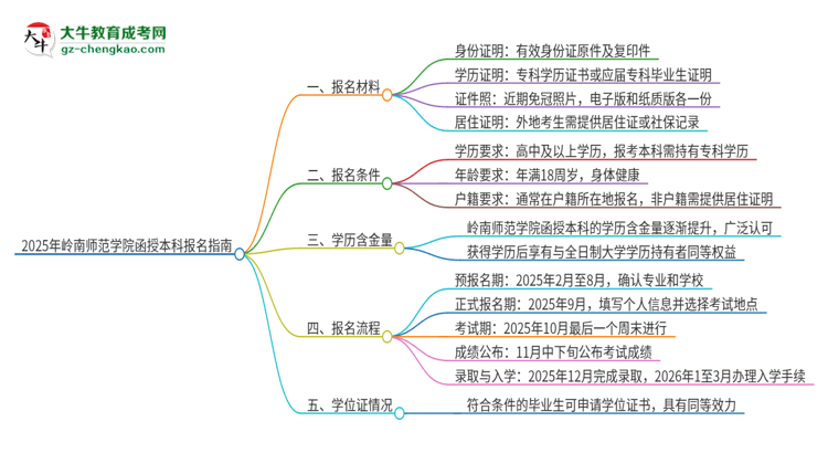 2025年嶺南師范學(xué)院報(bào)名函授本科需要什么材料？思維導(dǎo)圖