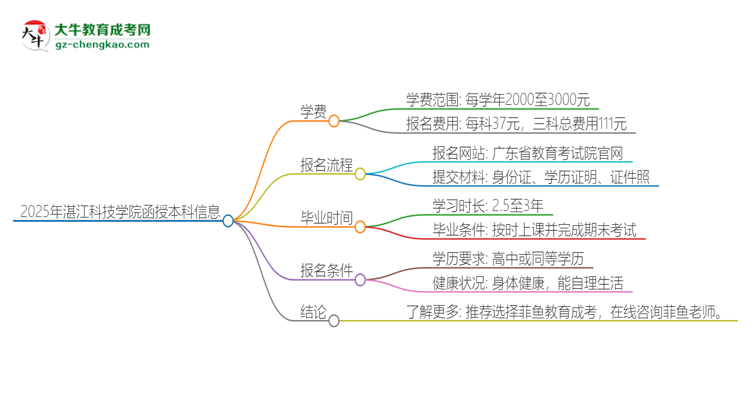 2025年湛江科技學(xué)院函授本科學(xué)費要多少？思維導(dǎo)圖