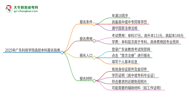 2025年廣東科技學(xué)院函授本科怎么報(bào)名？思維導(dǎo)圖