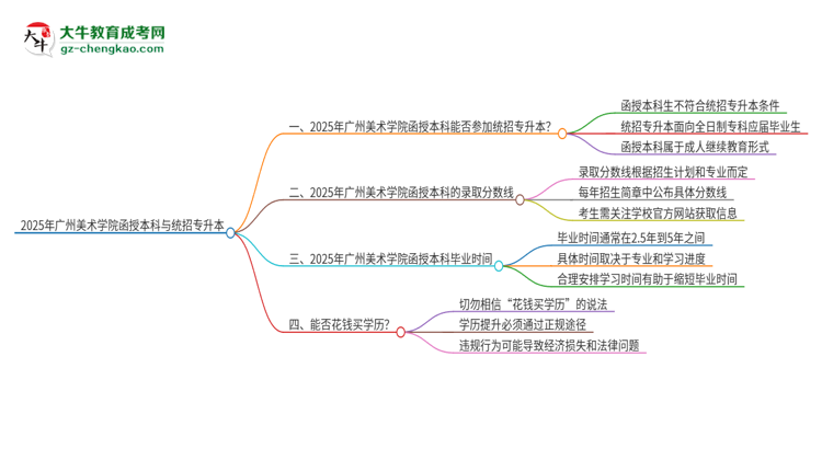 2025年廣州美術(shù)學(xué)院函授本科學(xué)歷能參加統(tǒng)招專升本嗎？思維導(dǎo)圖