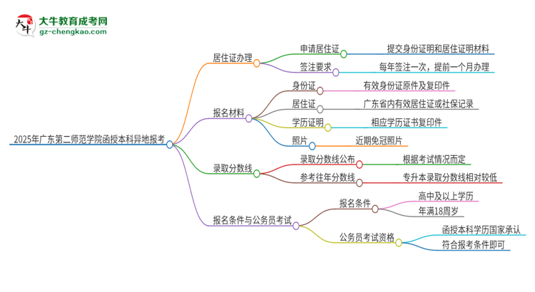 2025年廣東第二師范學院函授本科異地報考怎么辦理居住證？思維導圖