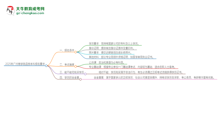 2025年廣州商學(xué)院的函授本科報(bào)名有什么要求？思維導(dǎo)圖