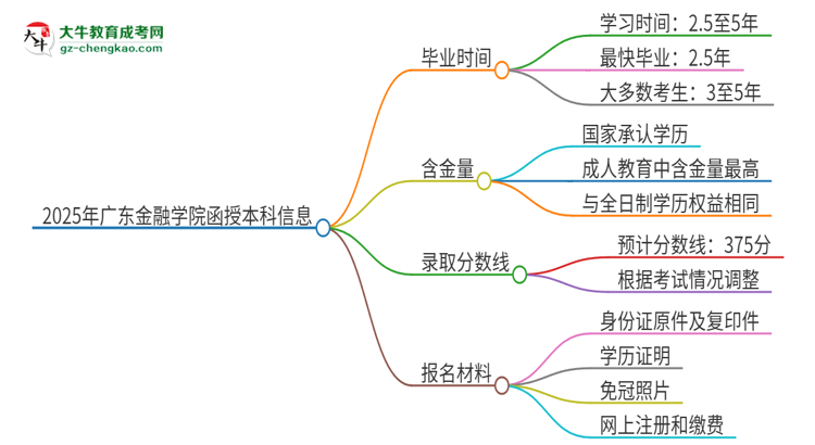 2025年廣東金融學(xué)院函授本科多久能拿證？思維導(dǎo)圖