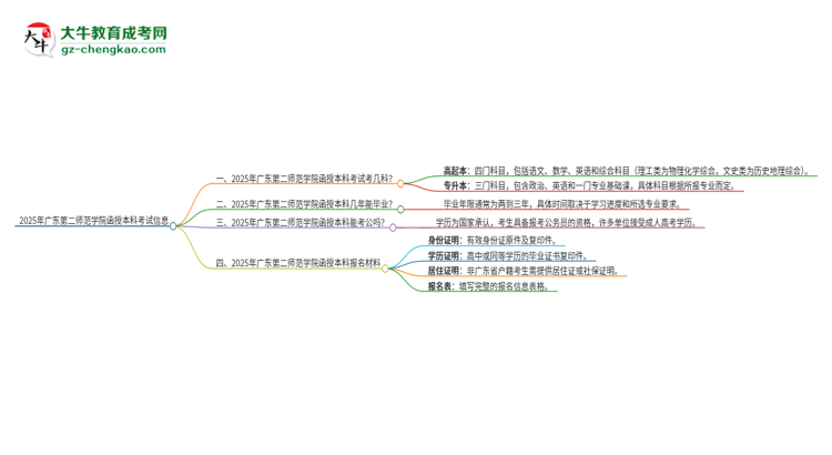 2025年廣東第二師范學(xué)院函授本科考試要考幾科？思維導(dǎo)圖