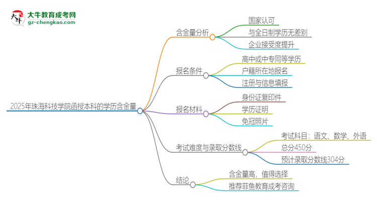 2025年珠?？萍紝W(xué)院函授本科的學(xué)歷是有含金量的嗎？思維導(dǎo)圖