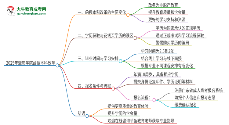 2025年肇慶學(xué)院函授本科改革有哪些變化？思維導(dǎo)圖