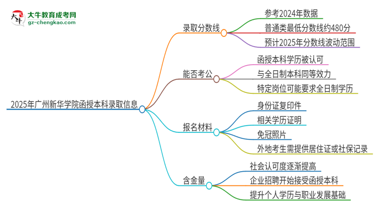 2025年廣州新華學(xué)院函授本科考多少分可以上？思維導(dǎo)圖