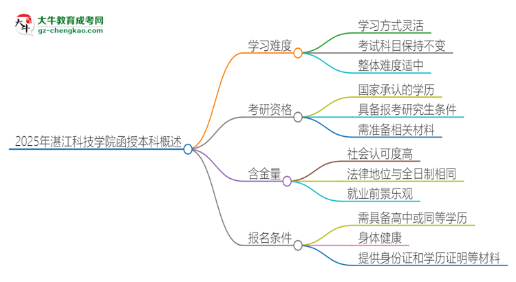 2025年湛江科技學(xué)院函授本科的難度怎么樣？思維導(dǎo)圖