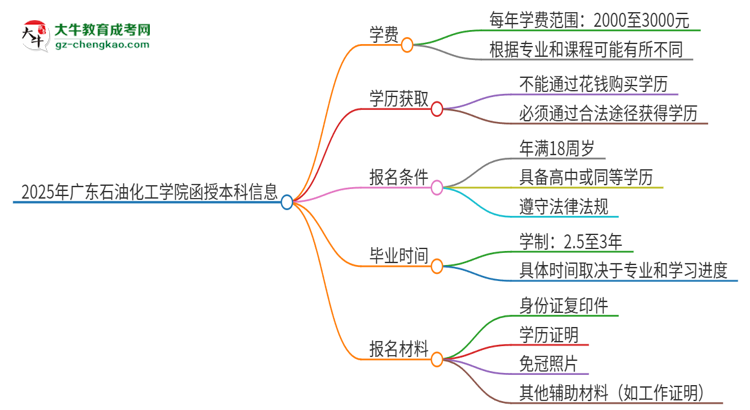 2025年廣東石油化工學院函授本科學費要多少？思維導圖