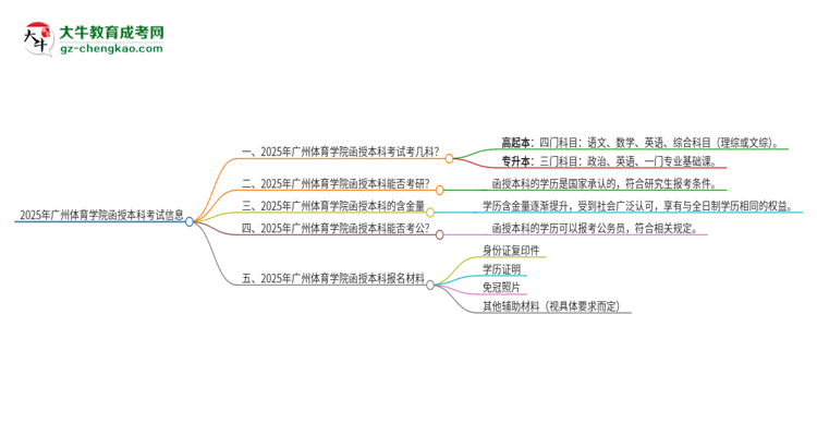 2025年廣州體育學(xué)院函授本科考試要考幾科？思維導(dǎo)圖
