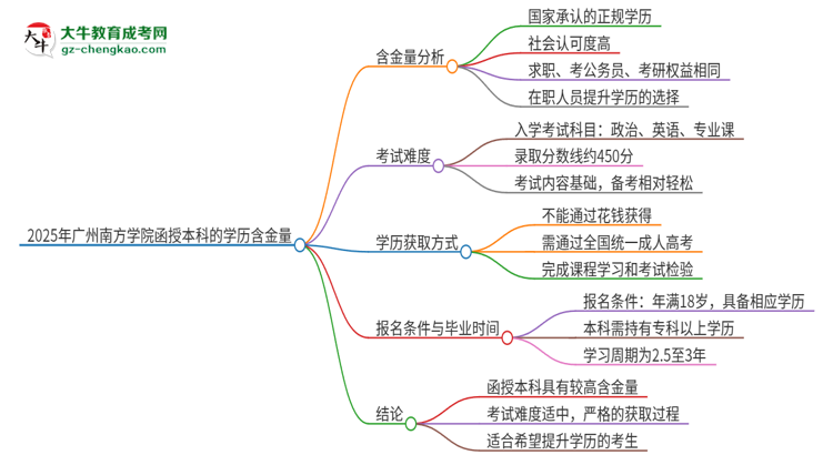 2025年廣州南方學(xué)院函授本科的學(xué)歷是有含金量的嗎？思維導(dǎo)圖