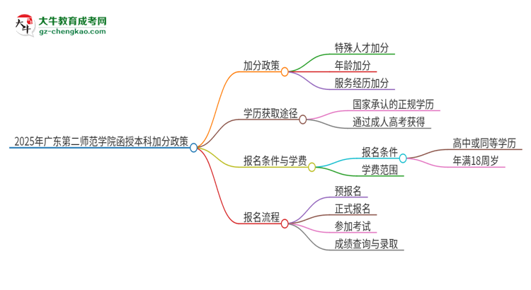 2025年廣東第二師范學院函授本科有什么政策能加分？思維導圖