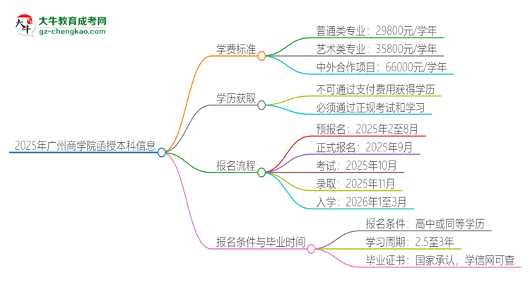 2025年廣州商學(xué)院函授本科學(xué)費(fèi)要多少？思維導(dǎo)圖
