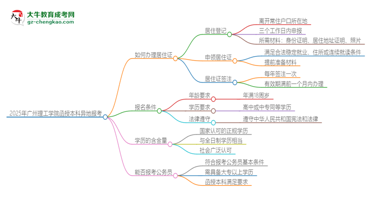 2025年廣州理工學(xué)院函授本科異地報(bào)考怎么辦理居住證？思維導(dǎo)圖