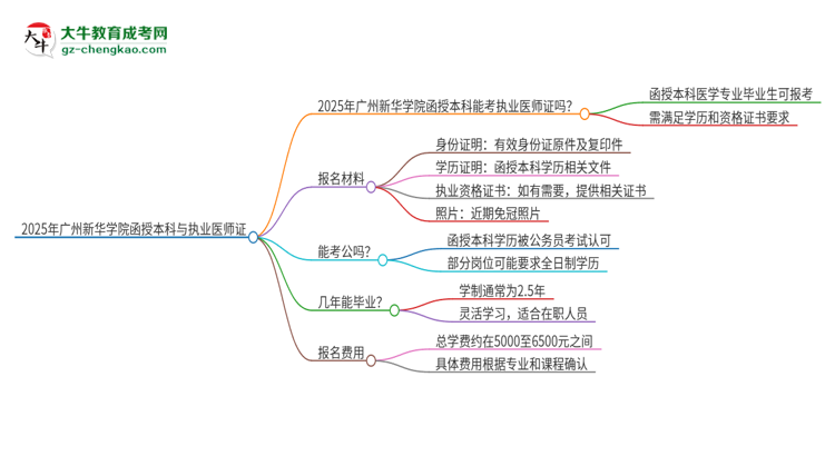 2025年廣州新華學(xué)院函授本科學(xué)歷能考執(zhí)業(yè)醫(yī)師證嗎？思維導(dǎo)圖