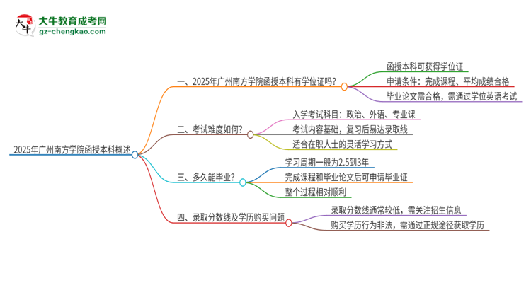 2025年廣州南方學(xué)院函授本科畢業(yè)有學(xué)位證可以拿嗎？思維導(dǎo)圖