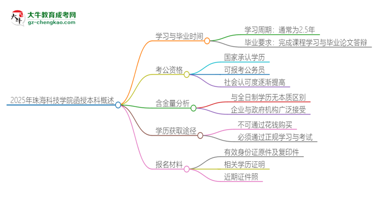 2025年珠海科技學(xué)院函授本科多久能拿證？思維導(dǎo)圖