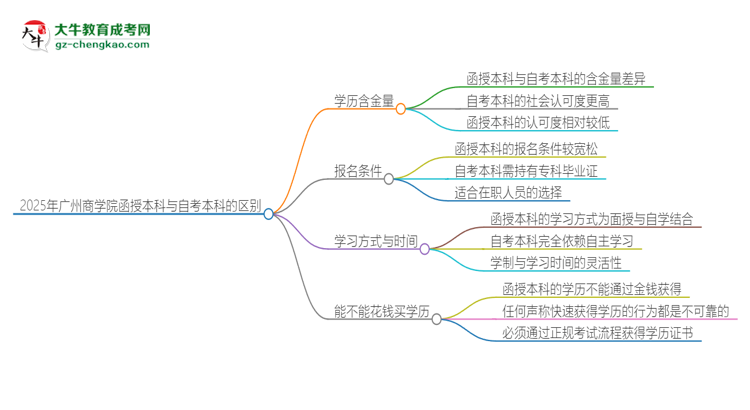 2025年廣州商學(xué)院函授本科和自考有什么區(qū)別？思維導(dǎo)圖