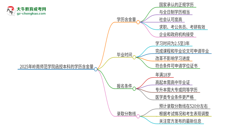 2025年嶺南師范學(xué)院函授本科的學(xué)歷是有含金量的嗎？思維導(dǎo)圖