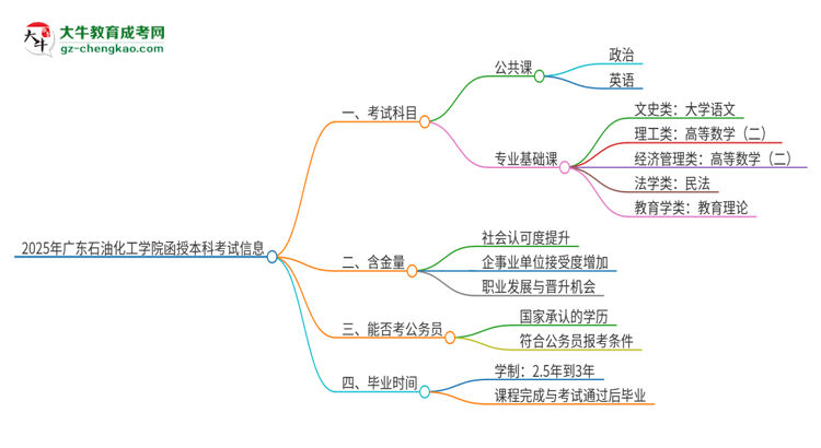 2025年廣東石油化工學(xué)院函授本科考試要考幾科？思維導(dǎo)圖