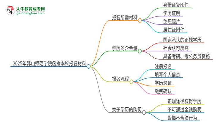 2025年韓山師范學(xué)院報(bào)名函授本科需要什么材料？思維導(dǎo)圖