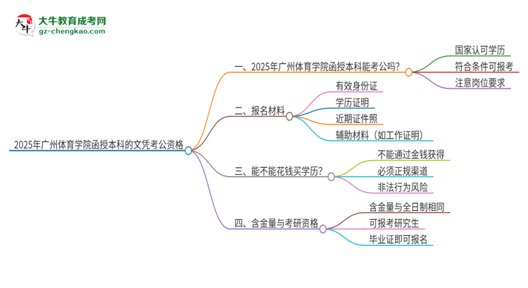 2025年廣州體育學(xué)院函授本科的文憑可以考公嗎？思維導(dǎo)圖