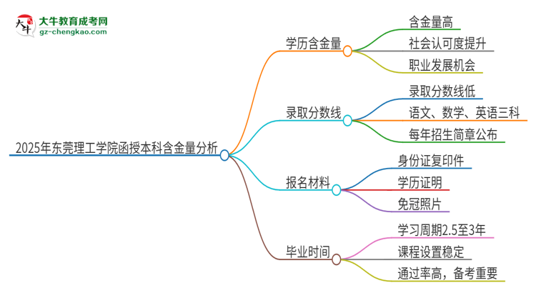 2025年東莞理工學(xué)院函授本科的學(xué)歷是有含金量的嗎？思維導(dǎo)圖
