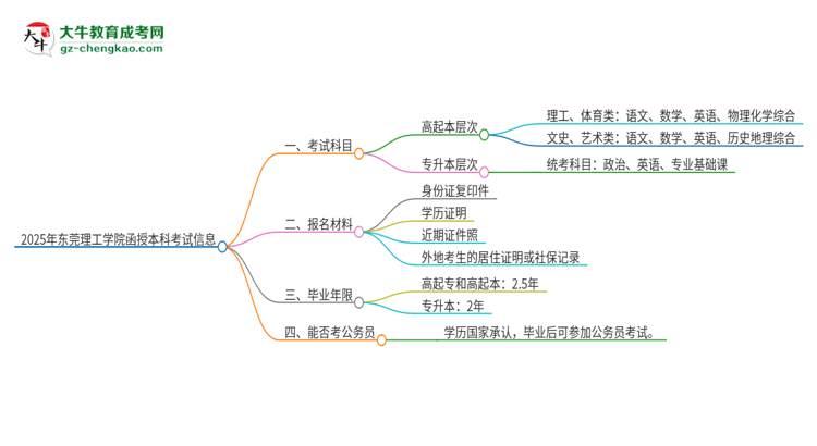 2025年東莞理工學(xué)院函授本科考試要考幾科？思維導(dǎo)圖