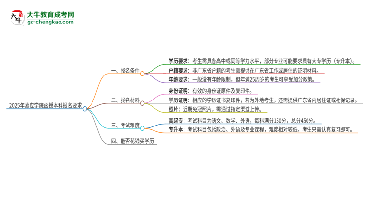 2025年嘉應(yīng)學(xué)院的函授本科報名有什么要求？思維導(dǎo)圖