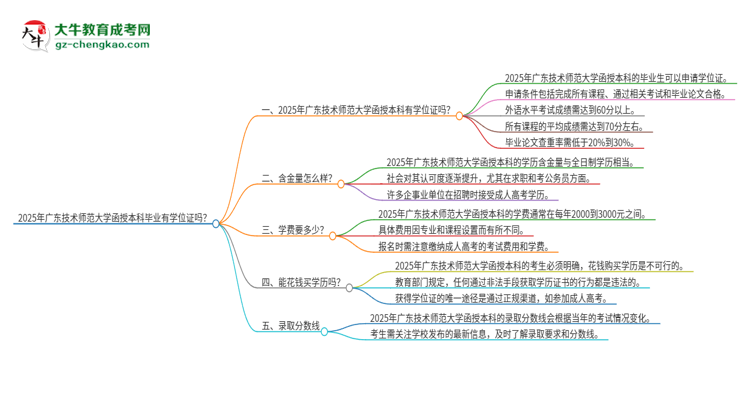 2025年廣東技術(shù)師范大學(xué)函授本科畢業(yè)有學(xué)位證可以拿嗎？思維導(dǎo)圖